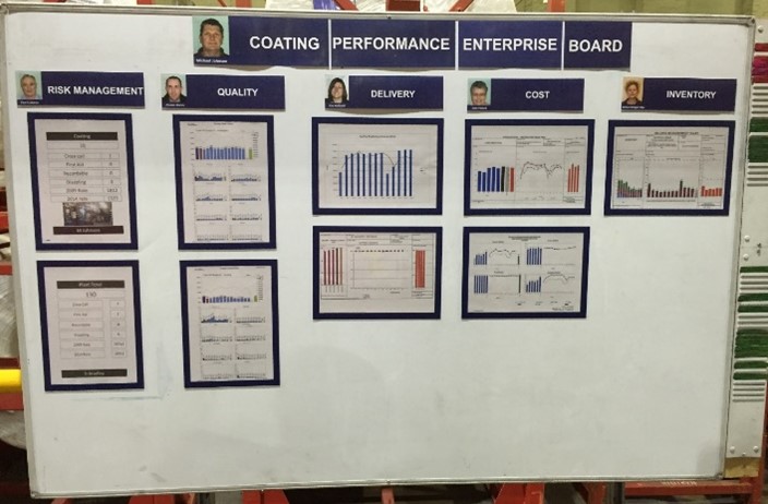 an example of the Coating Department Team Center Communication board illustrating safety risk management