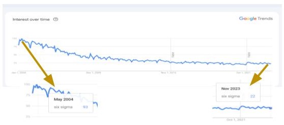 Normalized graph of searches on six sigma related terms, including lean six sigma, six sigma certification, and more