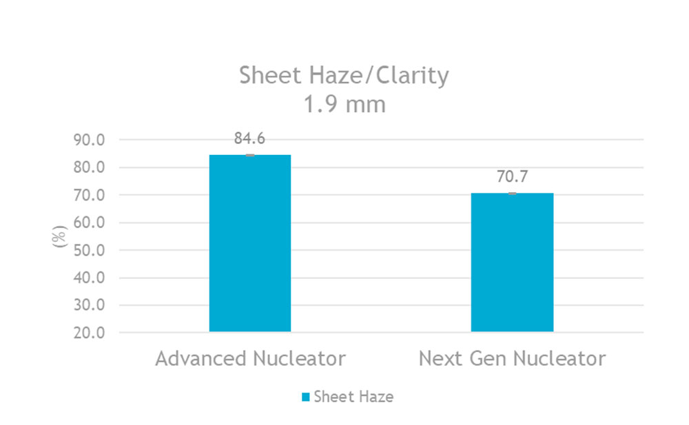 Sheet Haze 1.9mm chart
