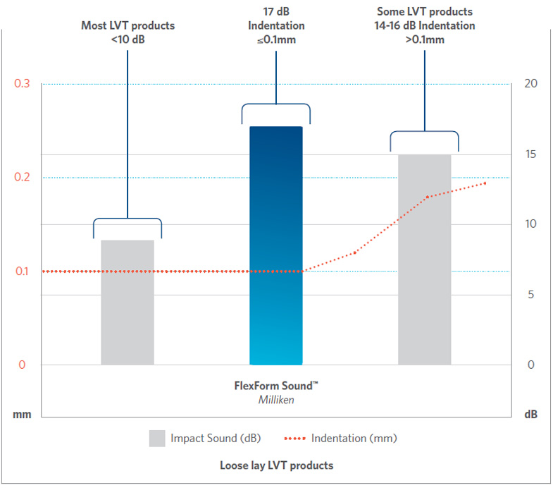 acoustic benefits - flexform chart