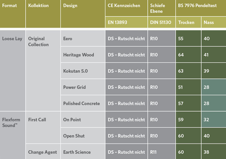 safety - slip-results